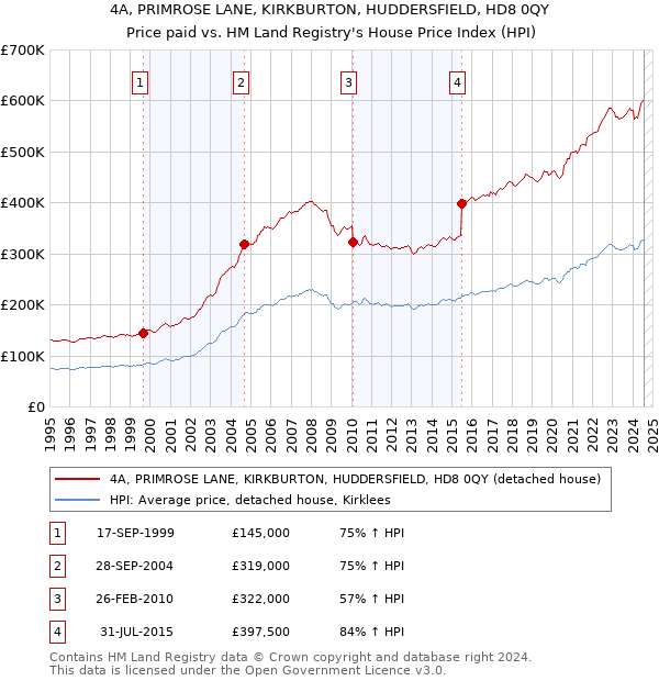 4A, PRIMROSE LANE, KIRKBURTON, HUDDERSFIELD, HD8 0QY: Price paid vs HM Land Registry's House Price Index