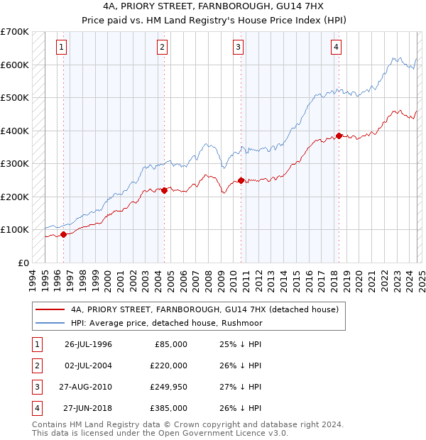 4A, PRIORY STREET, FARNBOROUGH, GU14 7HX: Price paid vs HM Land Registry's House Price Index