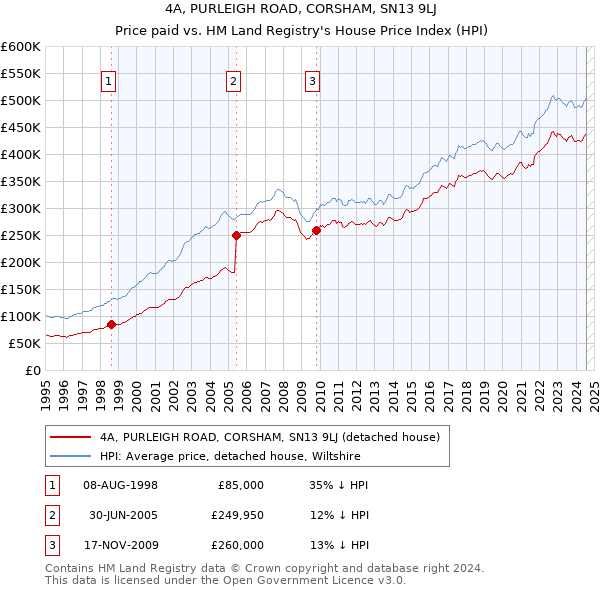 4A, PURLEIGH ROAD, CORSHAM, SN13 9LJ: Price paid vs HM Land Registry's House Price Index