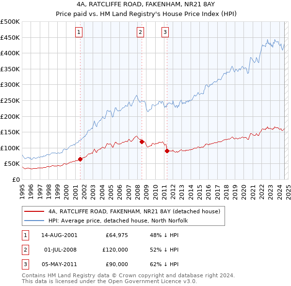 4A, RATCLIFFE ROAD, FAKENHAM, NR21 8AY: Price paid vs HM Land Registry's House Price Index