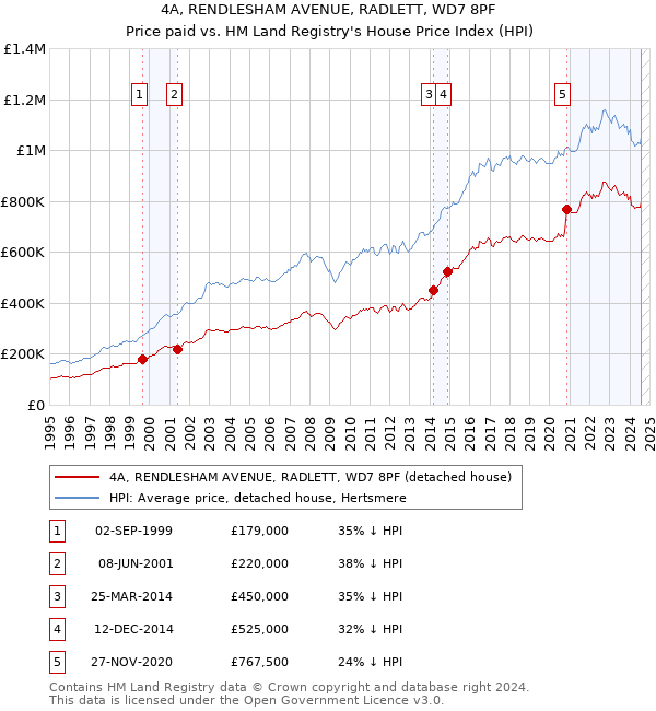 4A, RENDLESHAM AVENUE, RADLETT, WD7 8PF: Price paid vs HM Land Registry's House Price Index