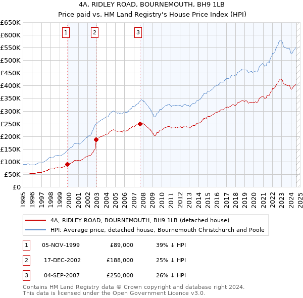 4A, RIDLEY ROAD, BOURNEMOUTH, BH9 1LB: Price paid vs HM Land Registry's House Price Index