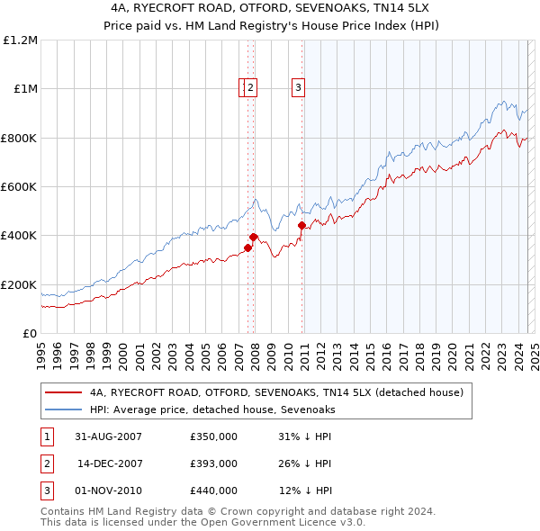 4A, RYECROFT ROAD, OTFORD, SEVENOAKS, TN14 5LX: Price paid vs HM Land Registry's House Price Index