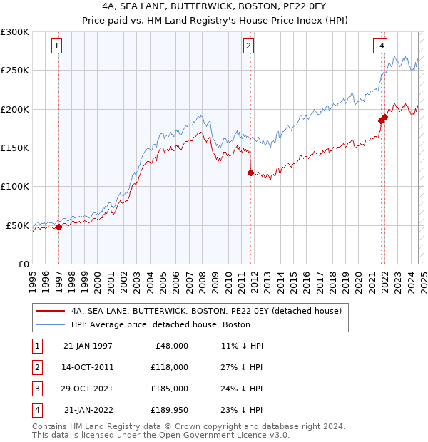 4A, SEA LANE, BUTTERWICK, BOSTON, PE22 0EY: Price paid vs HM Land Registry's House Price Index