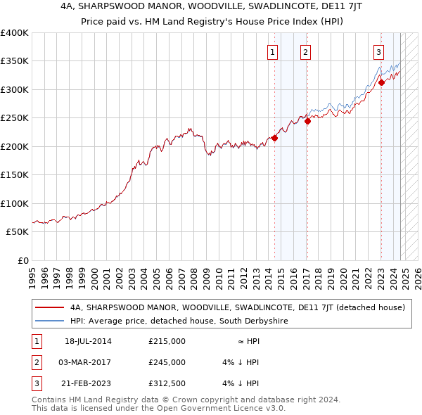 4A, SHARPSWOOD MANOR, WOODVILLE, SWADLINCOTE, DE11 7JT: Price paid vs HM Land Registry's House Price Index