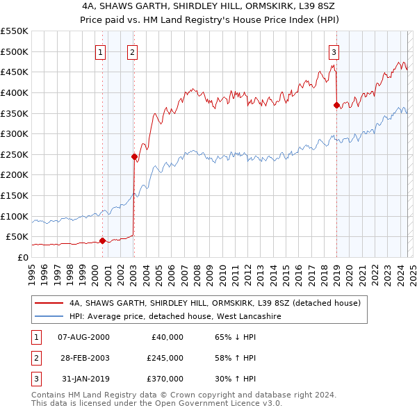 4A, SHAWS GARTH, SHIRDLEY HILL, ORMSKIRK, L39 8SZ: Price paid vs HM Land Registry's House Price Index