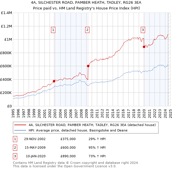 4A, SILCHESTER ROAD, PAMBER HEATH, TADLEY, RG26 3EA: Price paid vs HM Land Registry's House Price Index