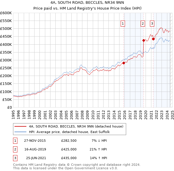 4A, SOUTH ROAD, BECCLES, NR34 9NN: Price paid vs HM Land Registry's House Price Index