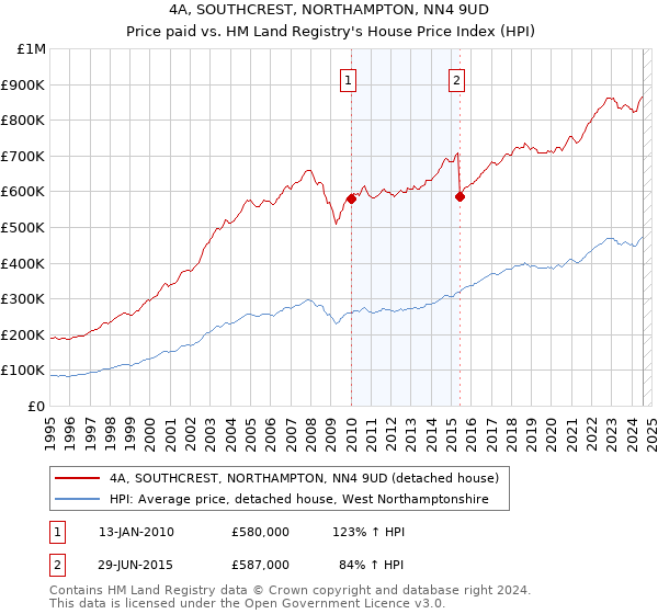 4A, SOUTHCREST, NORTHAMPTON, NN4 9UD: Price paid vs HM Land Registry's House Price Index