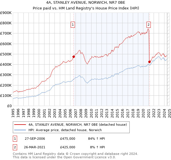 4A, STANLEY AVENUE, NORWICH, NR7 0BE: Price paid vs HM Land Registry's House Price Index