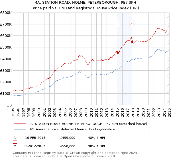 4A, STATION ROAD, HOLME, PETERBOROUGH, PE7 3PH: Price paid vs HM Land Registry's House Price Index