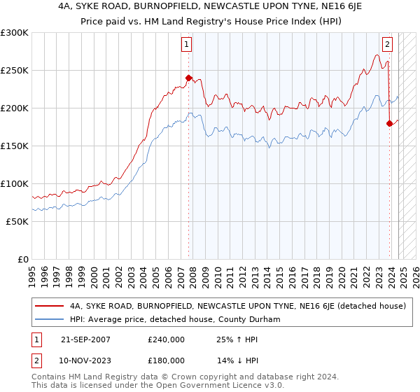 4A, SYKE ROAD, BURNOPFIELD, NEWCASTLE UPON TYNE, NE16 6JE: Price paid vs HM Land Registry's House Price Index