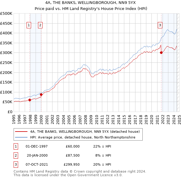 4A, THE BANKS, WELLINGBOROUGH, NN9 5YX: Price paid vs HM Land Registry's House Price Index