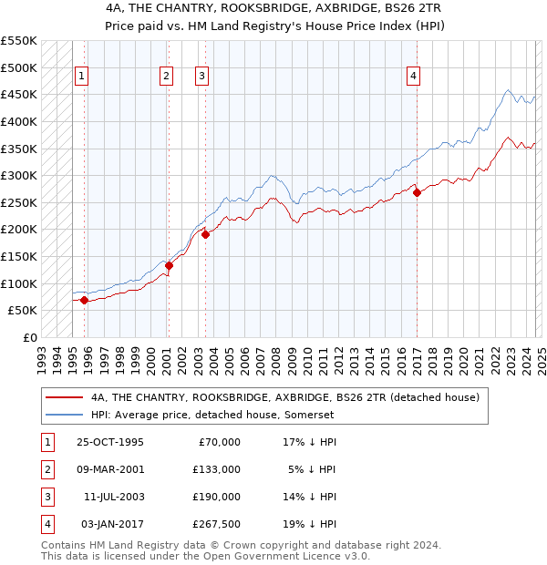 4A, THE CHANTRY, ROOKSBRIDGE, AXBRIDGE, BS26 2TR: Price paid vs HM Land Registry's House Price Index