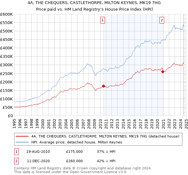 4A, THE CHEQUERS, CASTLETHORPE, MILTON KEYNES, MK19 7HG: Price paid vs HM Land Registry's House Price Index