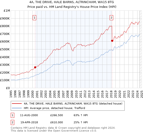 4A, THE DRIVE, HALE BARNS, ALTRINCHAM, WA15 8TG: Price paid vs HM Land Registry's House Price Index