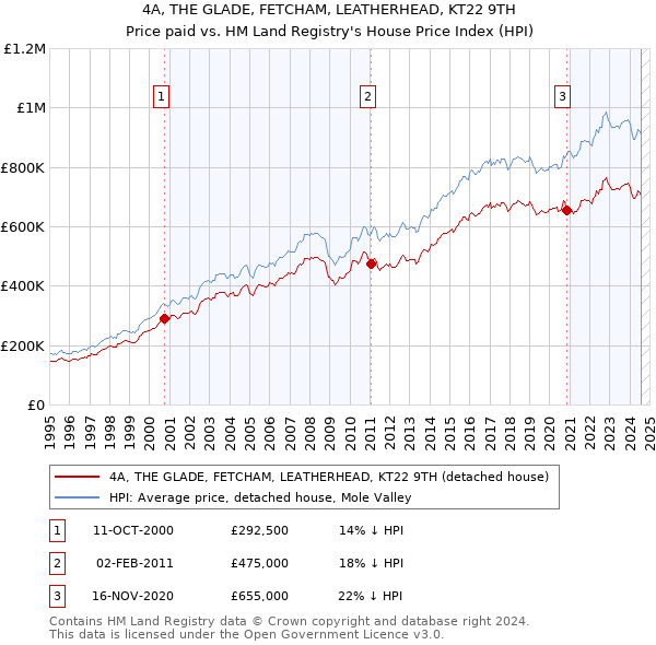 4A, THE GLADE, FETCHAM, LEATHERHEAD, KT22 9TH: Price paid vs HM Land Registry's House Price Index