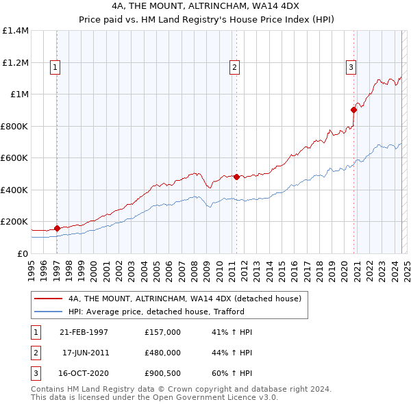 4A, THE MOUNT, ALTRINCHAM, WA14 4DX: Price paid vs HM Land Registry's House Price Index