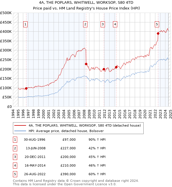 4A, THE POPLARS, WHITWELL, WORKSOP, S80 4TD: Price paid vs HM Land Registry's House Price Index