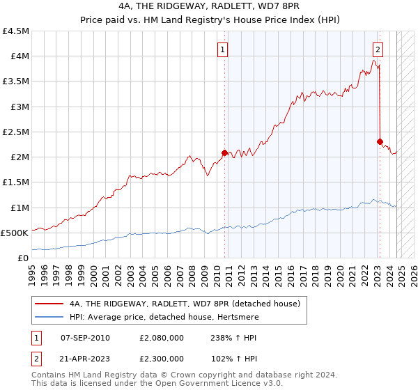 4A, THE RIDGEWAY, RADLETT, WD7 8PR: Price paid vs HM Land Registry's House Price Index