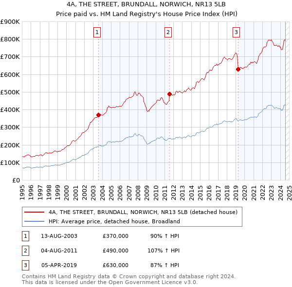 4A, THE STREET, BRUNDALL, NORWICH, NR13 5LB: Price paid vs HM Land Registry's House Price Index