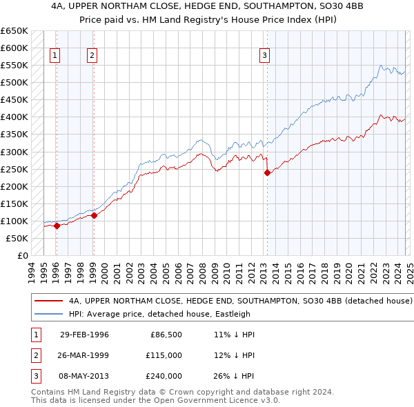 4A, UPPER NORTHAM CLOSE, HEDGE END, SOUTHAMPTON, SO30 4BB: Price paid vs HM Land Registry's House Price Index