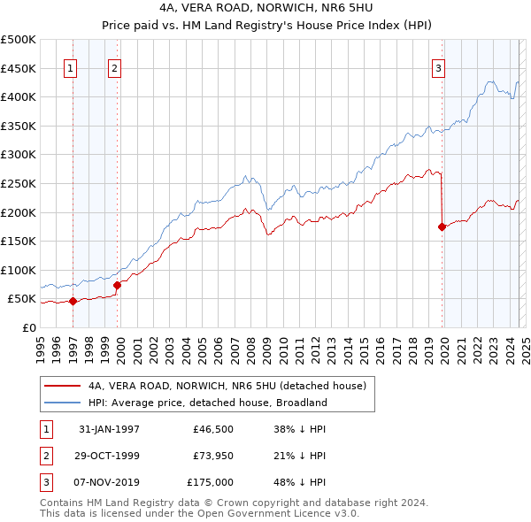 4A, VERA ROAD, NORWICH, NR6 5HU: Price paid vs HM Land Registry's House Price Index