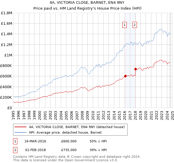 4A, VICTORIA CLOSE, BARNET, EN4 9NY: Price paid vs HM Land Registry's House Price Index