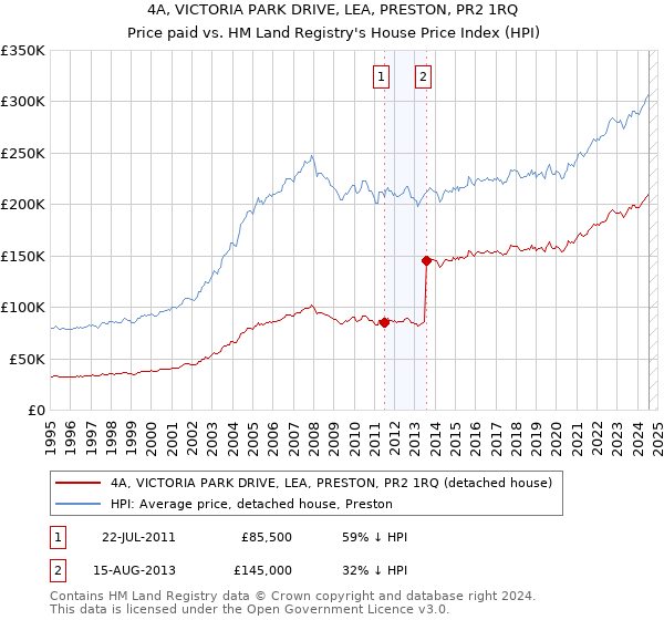 4A, VICTORIA PARK DRIVE, LEA, PRESTON, PR2 1RQ: Price paid vs HM Land Registry's House Price Index