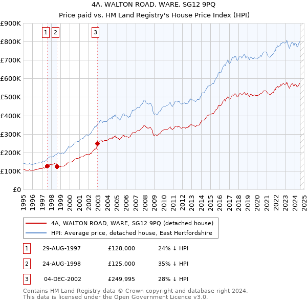 4A, WALTON ROAD, WARE, SG12 9PQ: Price paid vs HM Land Registry's House Price Index