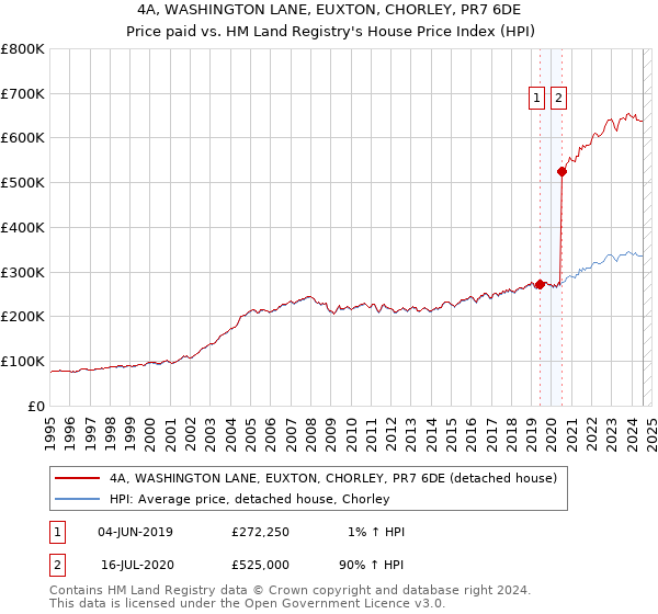 4A, WASHINGTON LANE, EUXTON, CHORLEY, PR7 6DE: Price paid vs HM Land Registry's House Price Index