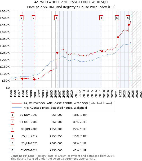 4A, WHITWOOD LANE, CASTLEFORD, WF10 5QD: Price paid vs HM Land Registry's House Price Index