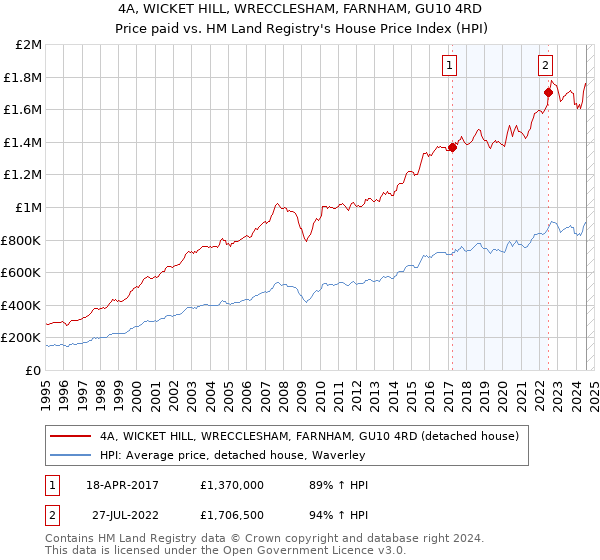 4A, WICKET HILL, WRECCLESHAM, FARNHAM, GU10 4RD: Price paid vs HM Land Registry's House Price Index