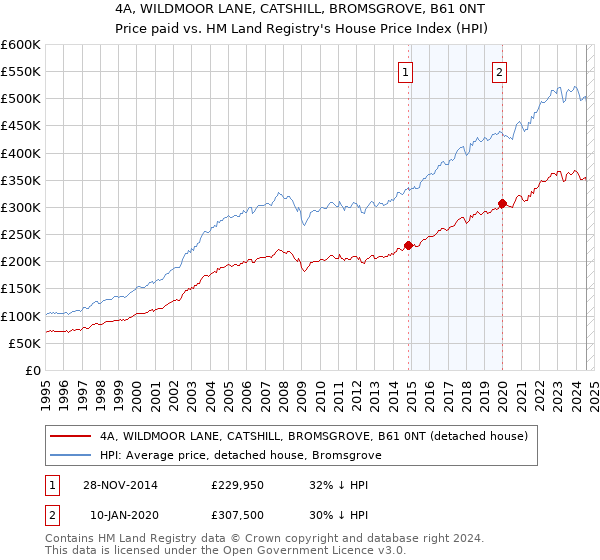 4A, WILDMOOR LANE, CATSHILL, BROMSGROVE, B61 0NT: Price paid vs HM Land Registry's House Price Index