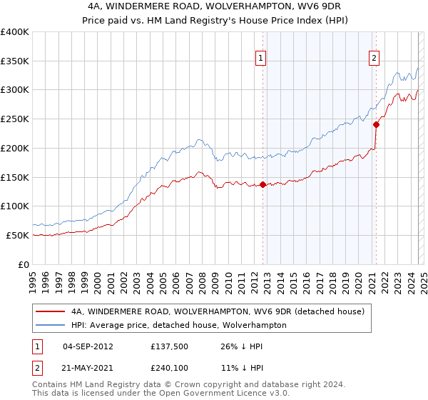 4A, WINDERMERE ROAD, WOLVERHAMPTON, WV6 9DR: Price paid vs HM Land Registry's House Price Index