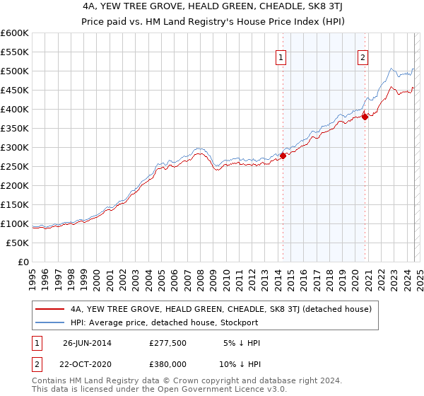 4A, YEW TREE GROVE, HEALD GREEN, CHEADLE, SK8 3TJ: Price paid vs HM Land Registry's House Price Index