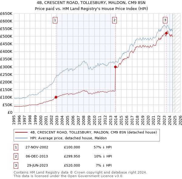 4B, CRESCENT ROAD, TOLLESBURY, MALDON, CM9 8SN: Price paid vs HM Land Registry's House Price Index