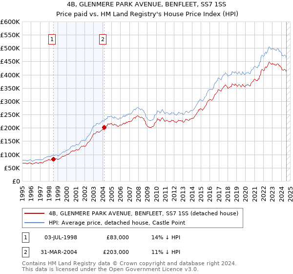 4B, GLENMERE PARK AVENUE, BENFLEET, SS7 1SS: Price paid vs HM Land Registry's House Price Index