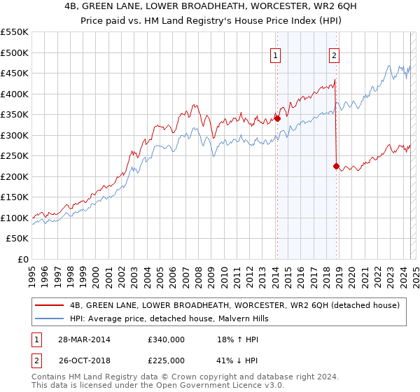 4B, GREEN LANE, LOWER BROADHEATH, WORCESTER, WR2 6QH: Price paid vs HM Land Registry's House Price Index