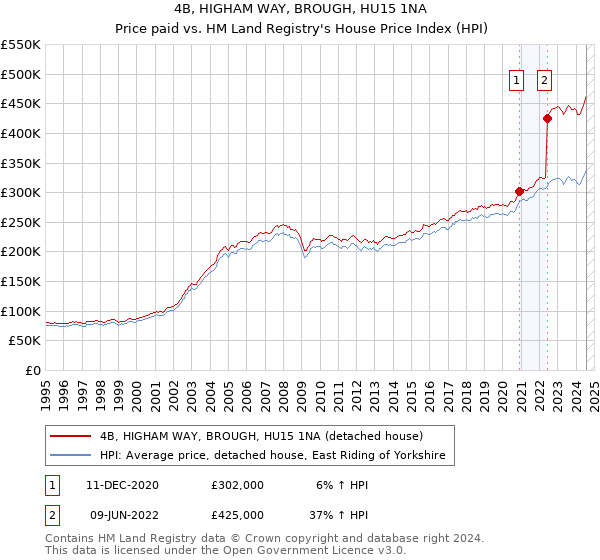 4B, HIGHAM WAY, BROUGH, HU15 1NA: Price paid vs HM Land Registry's House Price Index