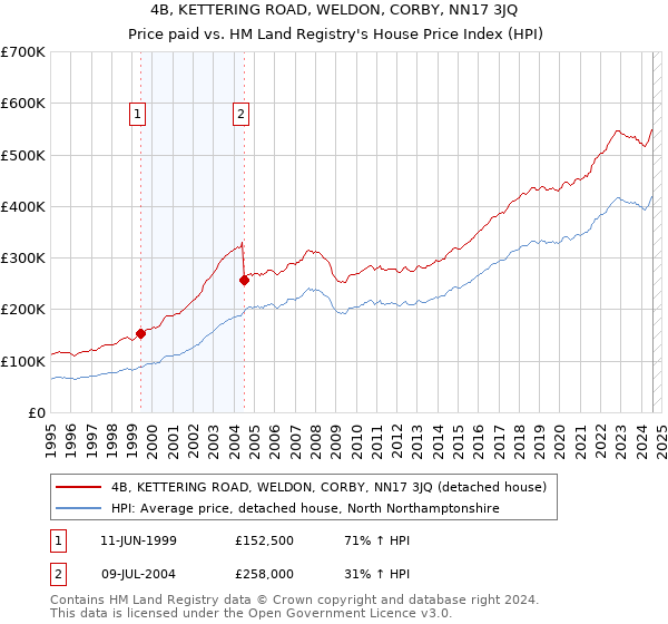 4B, KETTERING ROAD, WELDON, CORBY, NN17 3JQ: Price paid vs HM Land Registry's House Price Index