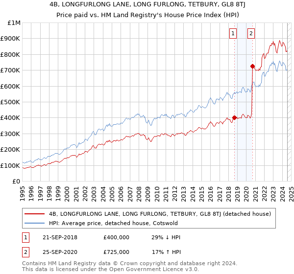 4B, LONGFURLONG LANE, LONG FURLONG, TETBURY, GL8 8TJ: Price paid vs HM Land Registry's House Price Index