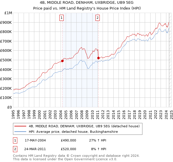 4B, MIDDLE ROAD, DENHAM, UXBRIDGE, UB9 5EG: Price paid vs HM Land Registry's House Price Index