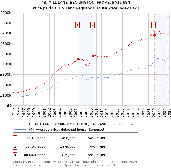 4B, MILL LANE, BECKINGTON, FROME, BA11 6SN: Price paid vs HM Land Registry's House Price Index