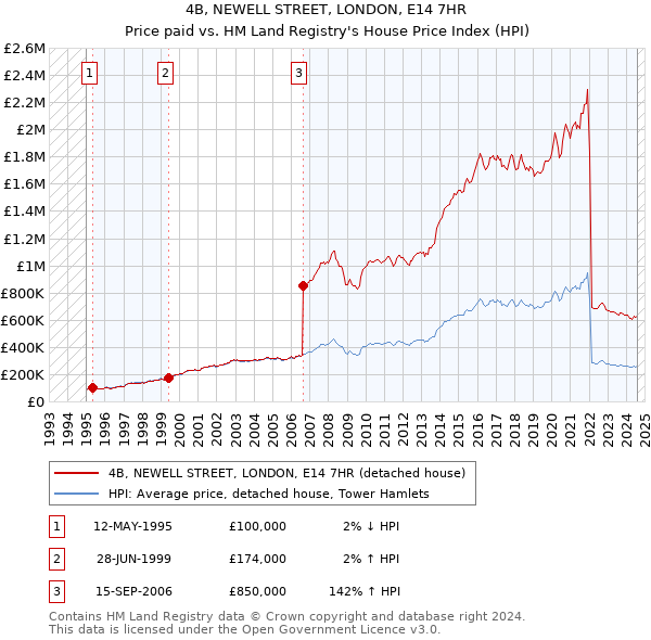 4B, NEWELL STREET, LONDON, E14 7HR: Price paid vs HM Land Registry's House Price Index