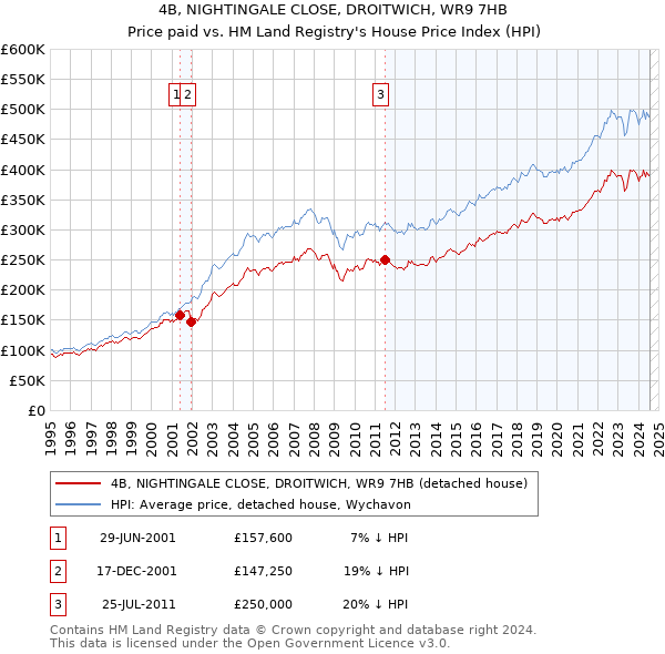 4B, NIGHTINGALE CLOSE, DROITWICH, WR9 7HB: Price paid vs HM Land Registry's House Price Index