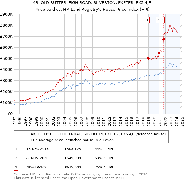 4B, OLD BUTTERLEIGH ROAD, SILVERTON, EXETER, EX5 4JE: Price paid vs HM Land Registry's House Price Index