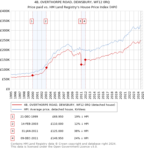 4B, OVERTHORPE ROAD, DEWSBURY, WF12 0RQ: Price paid vs HM Land Registry's House Price Index