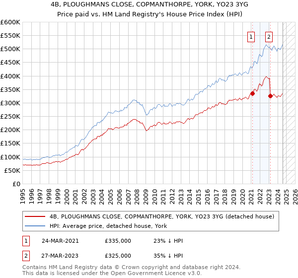 4B, PLOUGHMANS CLOSE, COPMANTHORPE, YORK, YO23 3YG: Price paid vs HM Land Registry's House Price Index