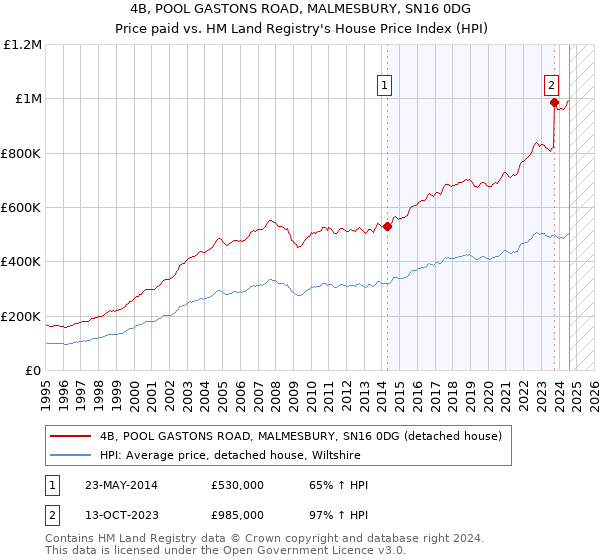 4B, POOL GASTONS ROAD, MALMESBURY, SN16 0DG: Price paid vs HM Land Registry's House Price Index